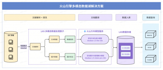 火山引擎多模態(tài)數(shù)據(jù)湖落地深勢(shì)科技，提升科研數(shù)據(jù)處理效能