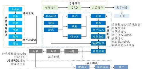 走進(jìn)臺(tái)積電 晶圓制造流程及其在計(jì)算機(jī)軟硬件與周邊設(shè)備開發(fā)中的地位