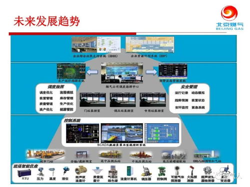 智慧燃氣及行業(yè)未來發(fā)展趨勢 計算機軟硬件及周邊設備開發(fā)